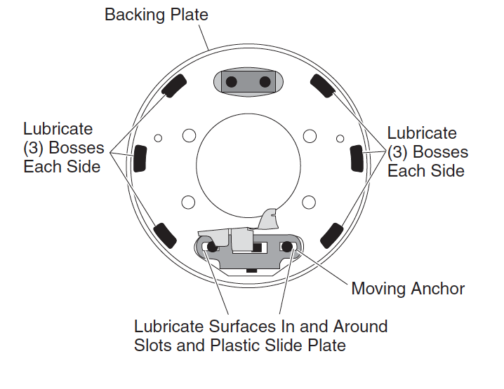 Wheel Brake Lubricating Points