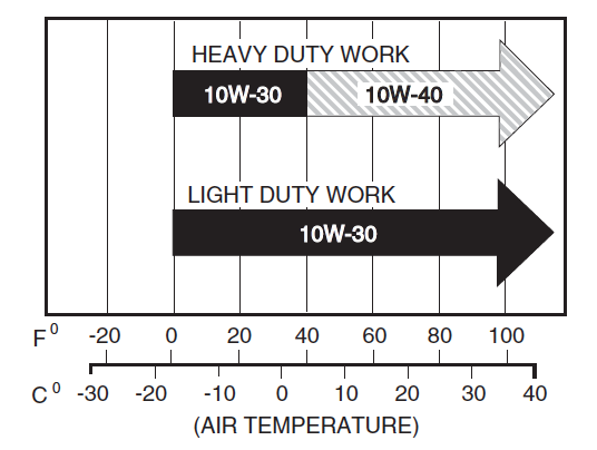 Oil Viscosity Chart